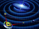 Die Darstellung zeigt schematisch die drei Satelliten der LISA-Mission. Sie bilden die Ecken eines Dreiecks mit fünf Millionen Kilometer Kantenlänge. 