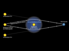 Gravitationslinsen sind massereiche Körper, die den Raum krümmen. 