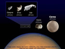 Die Form verschieden großer Himmelskörper im Vergleich Die Abbildung ermöglicht den Größenvergleich der fünf Asteroiden Gaspra, Eros, Ida, Vesta, Ceres und des Planeten Mars (als Kreisschnitt im unteren Bilddrittel).