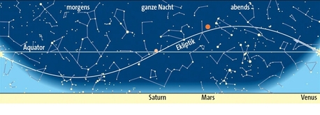 Planetenlauf im März
