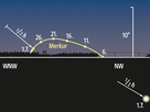 HJ2012_06-Jun_Beobachtungstipp Stellung von Merkur über dem Westhorizont zu den angegebenen Daten jeweils eine Stunde nach Sonnenuntergang.