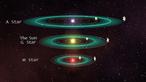 A habitable zone is a region of space around a star where conditions are favorable for life as it may be found on Earth. The temperature of the central star determines how far away the habitable zone is. The hotter the star the further out the habitable z