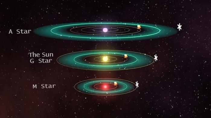 A habitable zone is a region of space around a star where conditions are favorable for life as it may be found on Earth. The temperature of the central star determines how far away the habitable zone is. The hotter the star the further out the habitable z