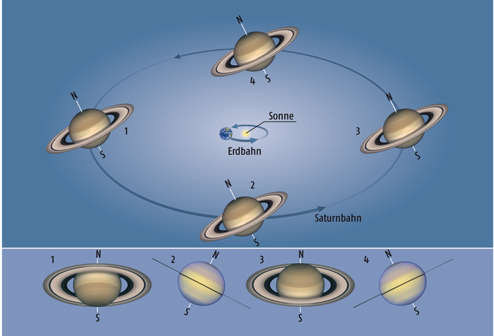 Aufgrund der Neigung des Saturnrings zur Erdbahnebene verändert sich der Anblick des Ringplaneten von der Erde aus. In Position 2 und 4 schauen wir direkt auf die Ringkante - der Ring verschwindet für kurze Zeit.