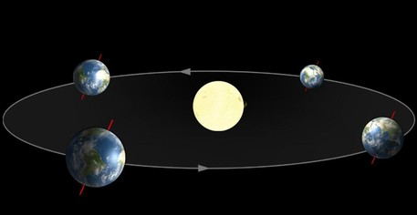 Die Erde bewegt sich auf einer Ellipse um die Sonne. Dabei ist sie nicht immer gleich schnell - die Sonne zieht für einen Beobachter auf der Erde daher auch nicht immer gleich schnell über den Himmel. Außerdem ist die Drehachse der Erde gegenüber der Umlaufebene geneigt.