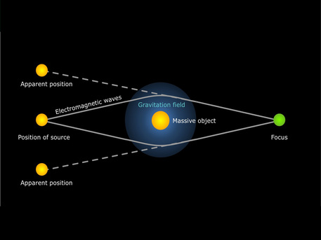 Gravitational lenses are massive bodies which bend space. That is why electromagnetic waves such as light do not pass such a mass in a straight line but are bent in a similar way to an optical lens. Stars lying behind the gravitational lens no longer appear to be in their real position for an observer but seem to have slightly shifted.