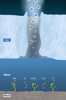 Modell Enceladus-Ozean Modell des Ozeans auf dem Saturnmond Enceladus: Minerale aus dem Gestein werden im Wasser gelöst (unten), versprühte Tröpfchen gefrieren sofort (Mitte), werden während der Passage durch den Spalt in der Eiskruste von zusätzlich anfrierendem Wasserdampf umhüllt und dann als Staubteilchen ausgestoßen (oben).