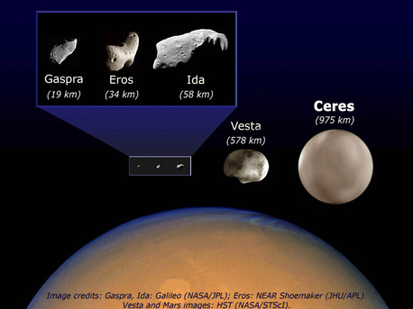 Die Abbildung ermöglicht den Größenvergleich der fünf Asteroiden Gaspra, Eros, Ida, Vesta, Ceres und des Planeten Mars (als Kreisschnitt im unteren Bilddrittel). 