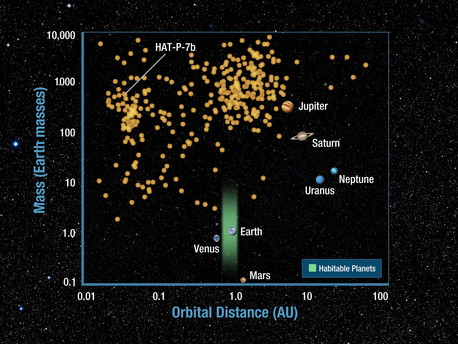 Distributions of mass and orbit size for discovered planets.