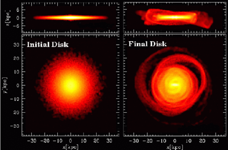 Density maps of disk stars illustrating the global morphological transformation of a galactic disk subject to bombardment by dark matter substructures. Brighter colors indicate regions of higher density of disk stars. The left panel shows the initial disk, while the right panel depicts the final disk after the violent gravitational encounters with the orbiting substructures.