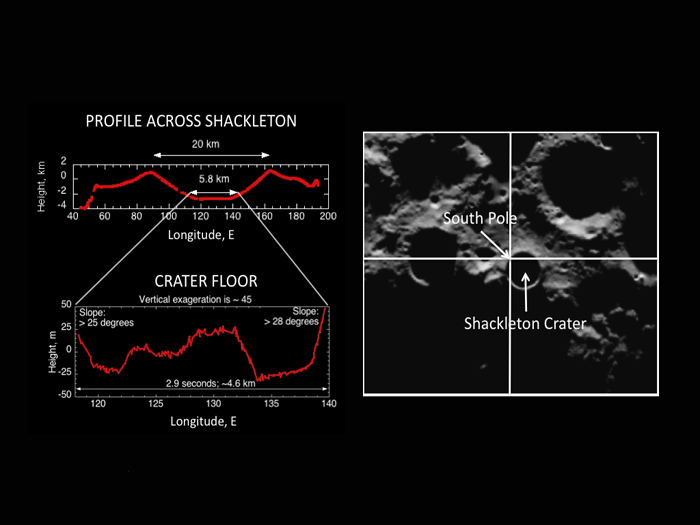 This image shows a LOLA profile of Shackleton crater.