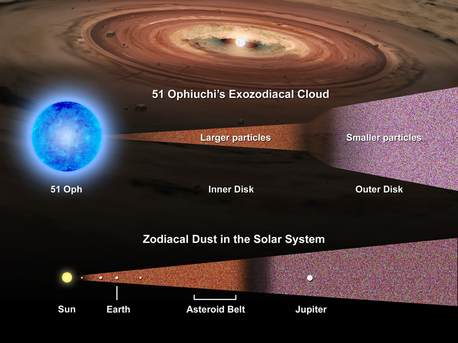 This graphic compares the inner and outer disk of the 51 Oph system to the location of the planets and asteroid belt of the Solar System.