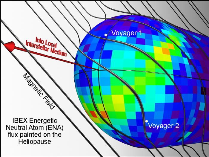 This image illustrates one possible explanation for the bright ribbon of emission seen in the IBEX map. The galactic magnetic field shapes the heliosphere as it drapes over it. The ribbon appears to trace the area where the magnetic field is most parallel to the surface of the heliosphere (the heliopause).