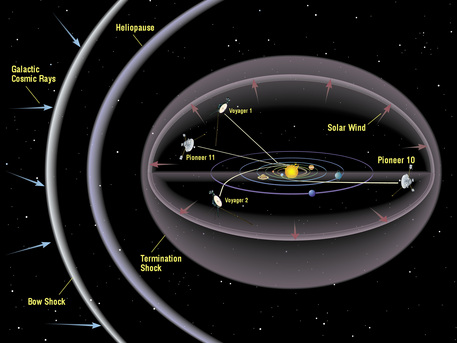 Die Illustration zeigt die Bahnen von Voyager 1 und 2 und von Pioneer 10 und 11. "Termination Shock", "Heliopause" und "Bow Shock" sind unterschiedlich definierte Abgrenzungen unseres Sonnensystems vom interstellaren Raum.
