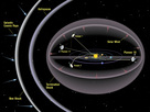 This illustration shows the flight paths of Voyager 1 and 2, and of Pioneer 10 and 11. 'Termination Shock', 'Heliopause' and 'Bow Shock' are three differently defined demarcation lines between our Solar System and interstellar space.
