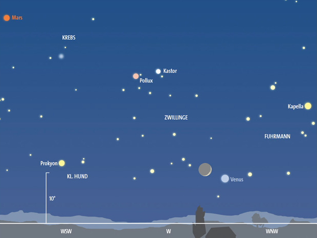 Gegen 22.30 Uhr Sommerzeit stehen Mond und Venus am 16. Mai schon wieder deutlich weiter auseinander.