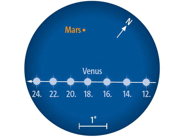 Venus eilt vom 18. bis 23. August an Mars vorbei.
