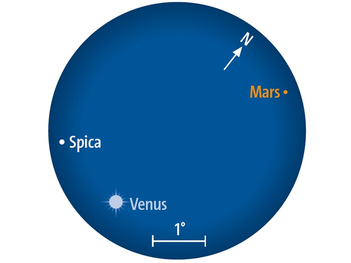 Am 30. August stehen Mars und Venus nahe bei Spica in der Jungfrau.
