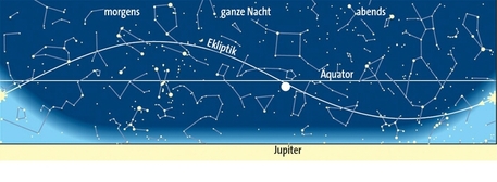 Planetenlauf im Oktober Planetenlauf im Oktober