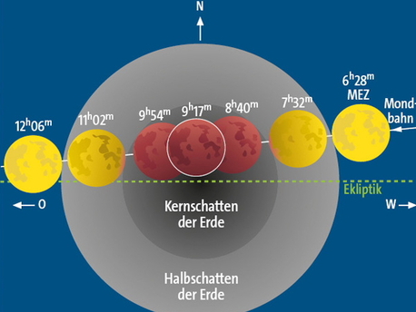 Highlight Dezember Verlauf der Mondfinsternis am 21. Dezember