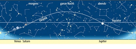 Planetenlauf im Dezember