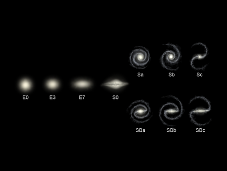 A figure illustrating the Hubble sequence. On the left are elliptical galaxies, with their shapes ranging from spherical (E0) to elongated (E7). Type S0 is intermediate between elliptical and spiral galaxies. The upper right line of objects stretch from Sa (tightly wound spiral) to Sc (loosely wound spiral). The lower right line shows the barred spirals that range from the tightly wound SBa to loosely wound SBc types.