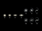 A figure illustrating the Hubble sequence. On the left are elliptical galaxies, with their shapes ranging from spherical (E0) to elongated (E7). Type S0 is intermediate between elliptical and spiral galaxies. The upper right line of objects stretch from Sa (tightly wound spiral) to Sc (loosely wound spiral). The lower right line shows the barred spirals that range from the tightly wound SBa to loosely wound SBc types.