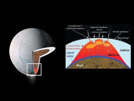 These drawings depict explanations for the source of intense heat that has been measured coming from Enceladus' south polar region. These models predict that water could exist in a deep layer as an ocean or sea and also near the surface.

Cassini scientists infer that the temperature of the ice in the south polar region must be close to its melting point (shown in red). A layer of liquid water (dark blue) might exist between the ice and the silicate core (brown), allowing the ice to deform independent of the rock, providing even more mechanical energy and more flexing of the icy shell for extreme tidal heating. 