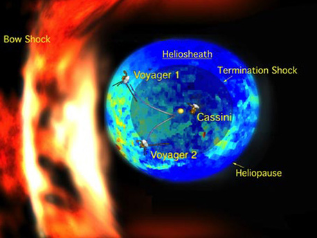 Die beiden Voyagersonden befinden sich nicht mehr allzu weit entfernt von der Heliopause - der äußersten Grenze des Sonnensystems. Dort endet der Einfluss unserer Sonne endgültig, und der interstellare Raum beginnt. 