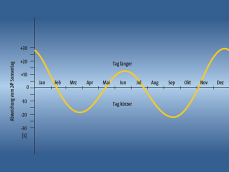 Schwankungen der Tageslänge im Laufe eines Jahres
infolge der Neigung der Erdachse und der Elliptizität
der Erdbahn (2. Keplersches Gesetz!).