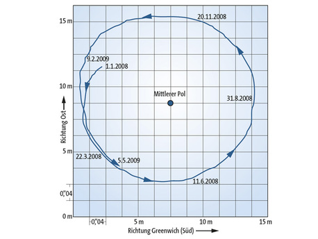 Search For Himmelsereignisse Lexikon Archiv Das Monatsthema Im Mai 2010 Unregelmassige Sonnenwanderung Die Rotationsachse Der Erde Durchstosst Die Erdoberfl Ache Nicht Immer Am Selben Punkt Der Momentane C Kosmos Verlag Die
