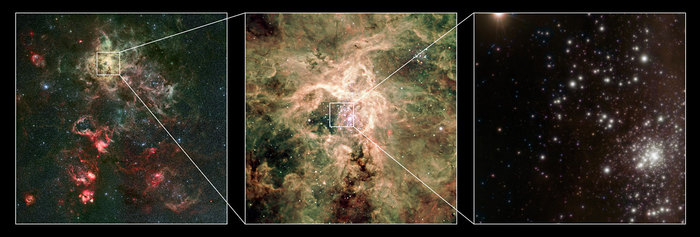 Using a combination of instruments on ESO’s Very Large Telescope, astronomers have discovered the most massive stars to date, some weighing at birth more than 300 times the mass of the Sun, or twice as much as the currently accepted limit of 150 solar masses. The most extreme of these stars was found in the cluster RMC 136a (or R136 as it is more usually named). Named R136a1, it is found to have a current mass of 265 times that of the Sun. Being a little over a million years old, R136a1 is already “middle-aged” and has undergone an intense weight-loss programme, shedding a fifth of its initial mass over that time, or more than fifty solar masses. It also has the highest luminosity, close to 10 million times greater than the Sun.

R136 is a cluster of young, massive and hot stars located inside the Tarantula Nebula, in one of the neighbourhood galaxies of the Milky Way, the Large Magellanic Cloud, 165 000 light-years away. R136 contains so many stars that on a scale equivalent to the distance between the Sun and the nearest star there are tens of thousands of stars. Hundreds of these stars are so incredibly bright that if we were to sit on a (hypothetical) planet in the middle of the cluster the sky would never get dark.

This montage shows a visible-light image of the Tarantula nebula as seen with the Wide Field Imager on the MPG/ESO 2.2-metre telescope (left) along with a zoomed-in visible-light image from the Very Large Telescope (middle). A new image of the R136 cluster, obtained with the near-infrared MAD adaptive optics instrument on the Very Large Telescope is shown in the right-hand panel, with the cluster itself at the lower right. The MAD image provides unique details on the stellar content of the cluster.