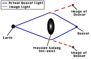 This figure shows the standard quasar-galaxy gravitational lens, where a foreground galaxy magnifies a background quasar. The light from the quasar is redirected by the foreground galaxy to create two images of the quasar. In the new “reverse” quasar-galaxy gravitational lens, the quasar sits at the center of the lens system and its gravity creates two or more images of the massive background galaxy. 