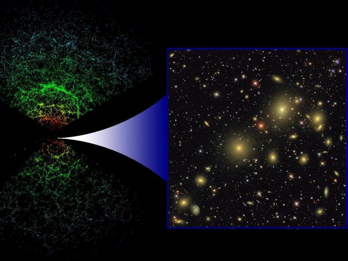 This illustration depicts the large-scale distribution of galaxies as seen by the Sloan Digital Sky Survey, an ambitious project that determined the distances of about one million galaxies.

The two cones on the left of the image are a three dimensional (3D) map of the galaxies with the Earth at the centre. Going from the centre to the upper/lower edges of the map, more and more distant galaxies are seen, up to distances of about 2 thousand million light years. The colour of the galaxies is related to their luminosity. The clumpiness in the distribution of matter is clearly visible in this representation.

The panel on the right shows a two dimensional (2D) image of galaxies in a small region of the sky. The 3D map is computed by combining the information contained in 2D images such as this one with an estimate of the distances of each individual object visible in it, derived from their spectra.