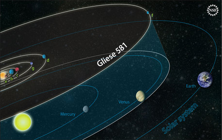 Darstellung der Planetenbahnen im Gliese-System im Vergleich zu unserem Sonnensystem. Der Planet Gliese 581g - ein erdähnlicher Felsplanet, umkreist Gliese 581 in einer Zone, die die Entstehung von Leben auf dem Planeten theoretisch zuließe.