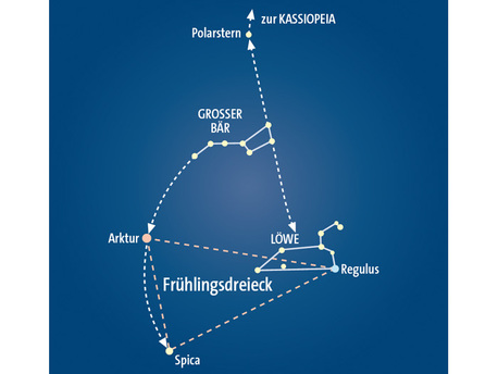 Beobachtungstipp April 2011 Die drei hellen Sterne Arktur, Regulus und Spica bilden das Frühlingsdreieck.