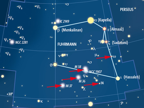 Sternbild Fuhrmann Die Position der Doppelsterne Omega Aurigae und 14 Aurigae sowie der drei offenen Sternhaufen M36, M37 und M38 im Sternbild Fuhrmann.