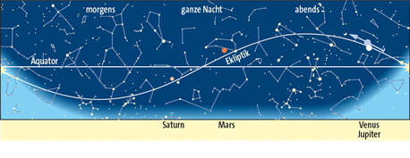 HJ2012_03-März_Planeten Planetenlauf im März 2012