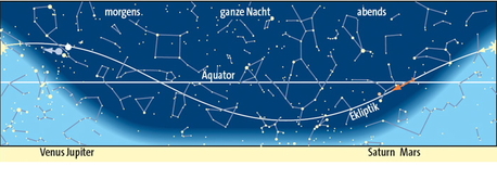 HJ2012_07-Jul_Planeten Planetenlauf im Juli 2012