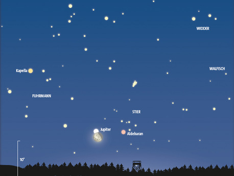 Himmelsanblick am 5. Oktober gegen 22 Uhr MEZ (= 23 Uhr MESZ): Tief am Osthimmel erkennt man Jupiter, an dem der abnehmende Mond vorbeizieht.