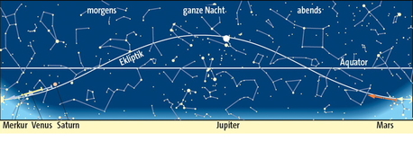 Planetenlauf im Dezember 2012