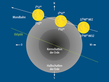Verlauf der Halbschattenfinsternis des Mondes vom 18./19. Oktober