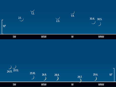 Stellung und relative Lage der zunehmenden Mondsichel zum Westhorizont jeweils am ersten Sichtbarkeitsabend nach Neumond eine halbe Stunde nach Sonnenuntergang im Jahr 2014