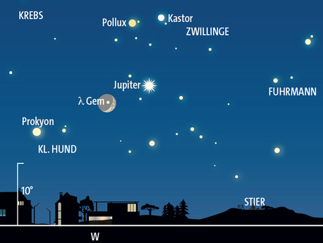 Anblick des abendlichen Westhimmels am 4. Mai gegen 22 Uhr MEZ (= 23 Uhr MESZ): Die Sichel des zunehmenden Mondes hat den Stern Lambda Geminorum bedeckt und steht in der Nähe von Jupiter.