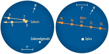 Das Ende der Oppositionsschleife von Saturn (links) liegt nahe des Sterns Zubenelgenubi (Alpha Librae). Die Zahlen geben die Saturnposition zum jeweiligen Monatsersten an. Mars (rechts) zieht am 12. Juli an Spica in der Jungfrau nördlich vorbei.