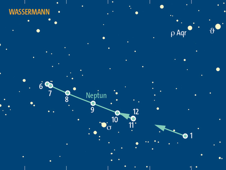 Scheinbare Bahn des Planeten Neptun im Sternbild Wassermann vom 1. Juni bis Jahresende 2014. Die Zahlen geben die Position von Neptun jeweils zum Monatsersten an.