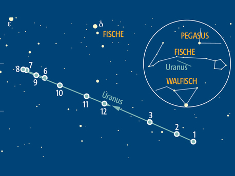 Scheinbare Bahn des Planeten Uranus im Sternbild Fische im Jahr 2014. Die Zahlen geben die Position von Uranus zum jeweiligen Monatsersten an.