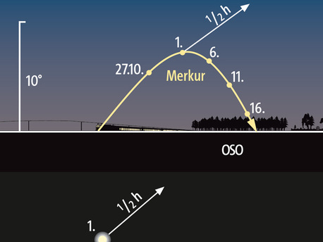 Stellung von Merkur über dem Osthorizont zu den angegebenen Daten jeweils eine Stunde vor Sonnenaufgang. Die Pfeile deuten die Bewegungen von Merkur und Sonne in der folgenden halben Stunde an.