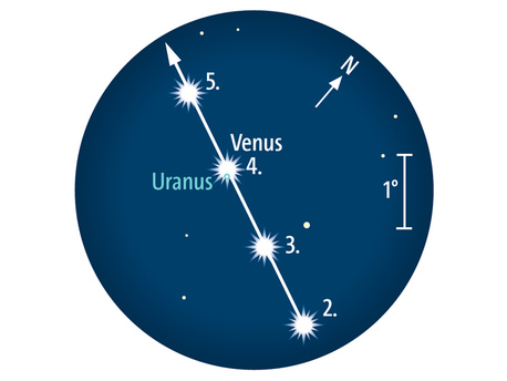 Venus zieht am 4. März nahe an Uranus vorbei. Fernglasanblick gegen 19.30 Uhr. (Uranus steht so nahe bei Venus, dass ihn das Venussymbol verdeckt.)