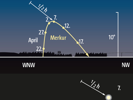 Stellung von Merkur am Westhorizont zu den angegebenen Daten jeweils eine Stunde nach Sonnenuntergang.